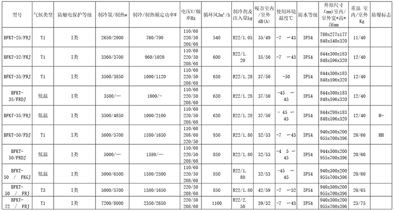 安徽匯民防爆電氣有限公司電廠專(zhuān)用型防爆空調(diào)型號(hào)主要技術(shù)參數(shù)